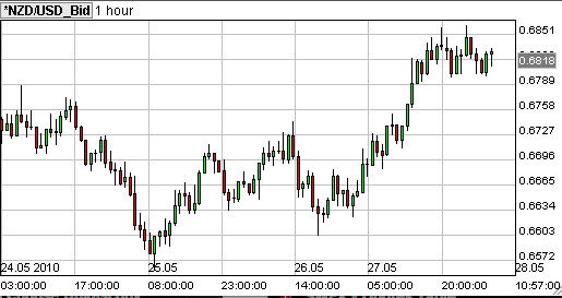 1uurs grafiek nzd usd